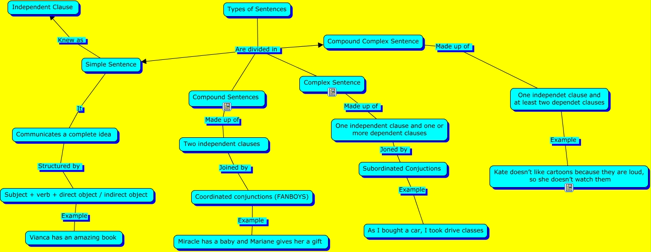 Types of Sentences